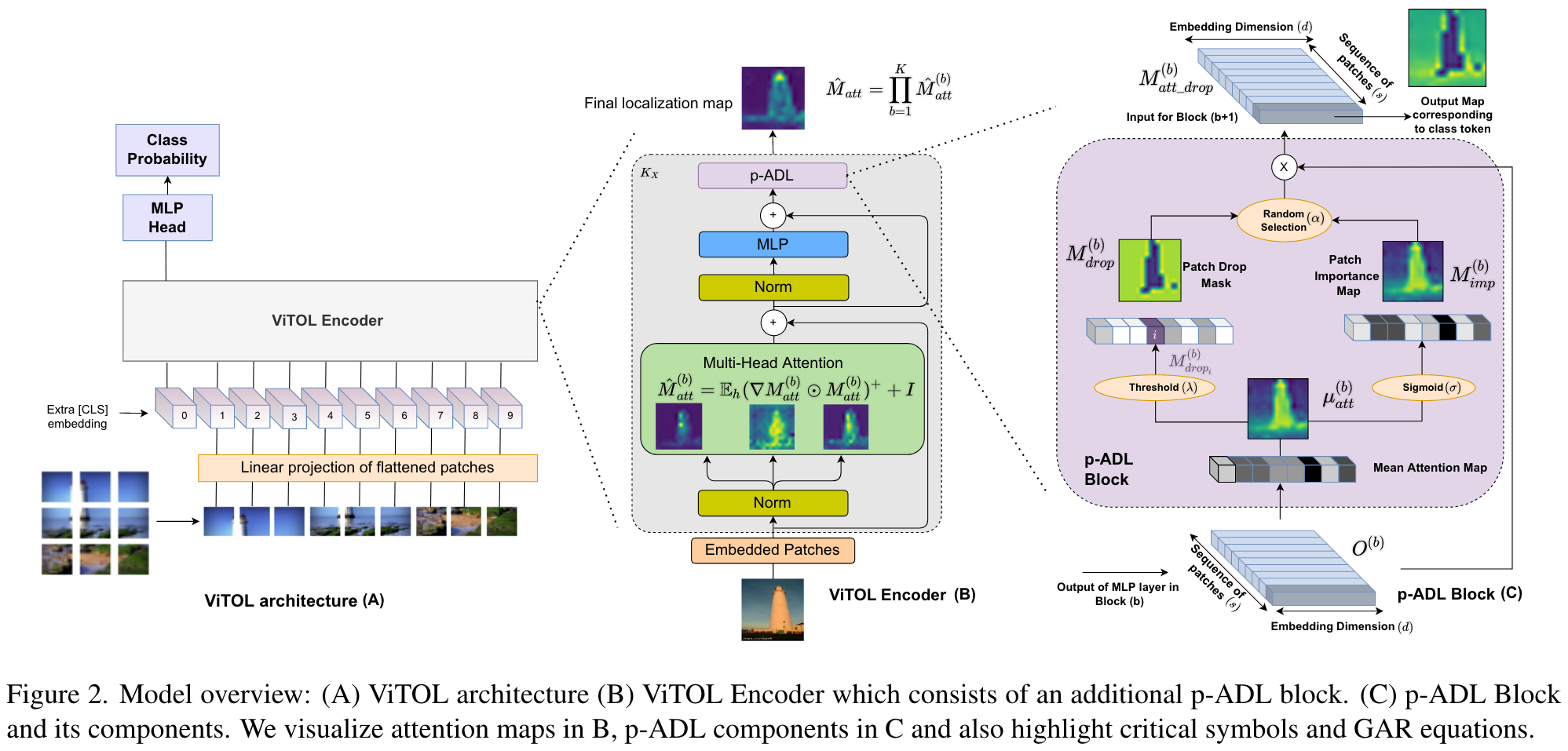  cvpr22workshop vitol vision transformer for weakly supervised
