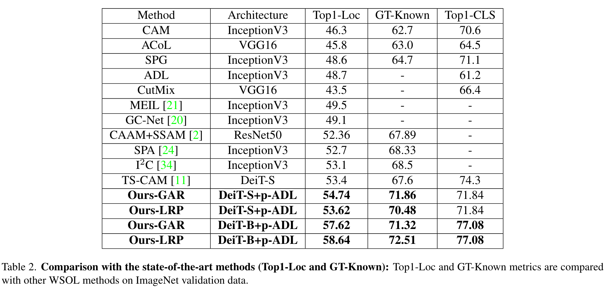  cvpr22workshop vitol vision transformer for weakly supervised