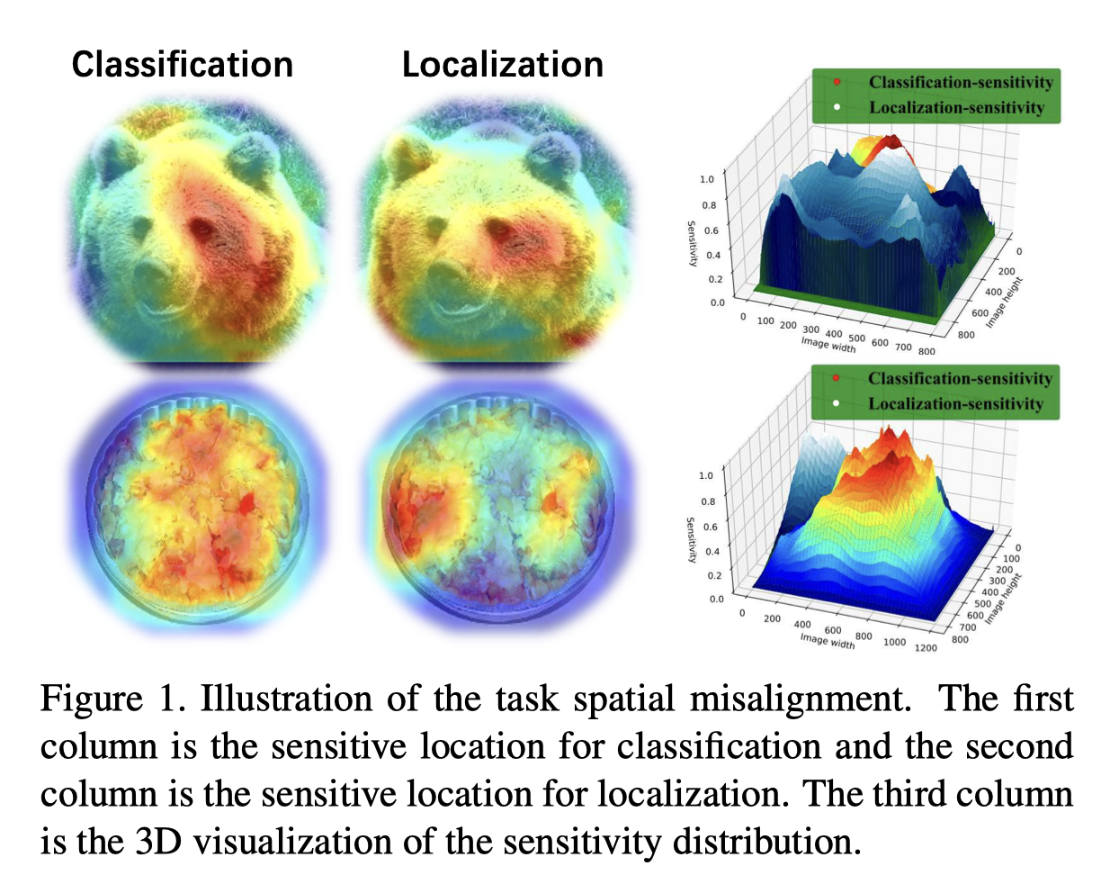 这是作者探索不同head的spatial sensitive可视化结果