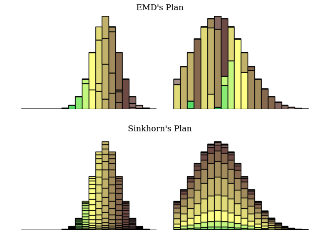 “使用线性规划求解的EMD”和”Sinkhorn distance“的直方图“堆土”的方案比较